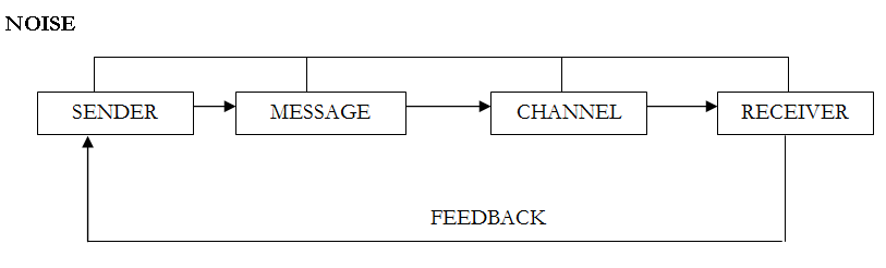 602_A Simple Communication Model.png